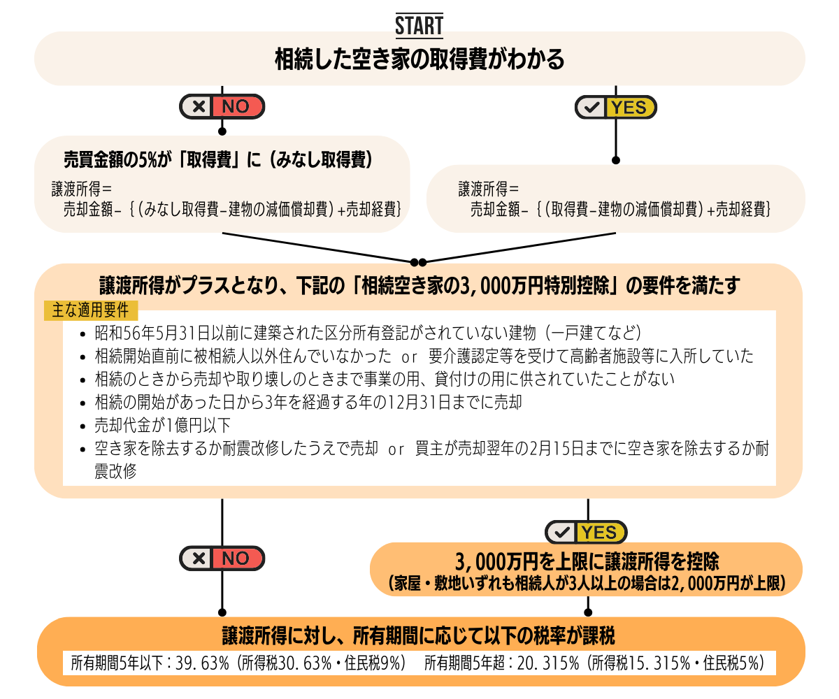 「相続空き家の3,000万円特別控除」適用までのフローチャート図
