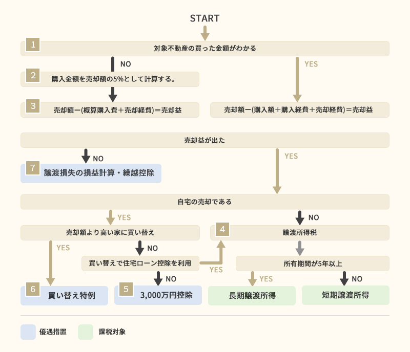 不動産売却課税フローチャート