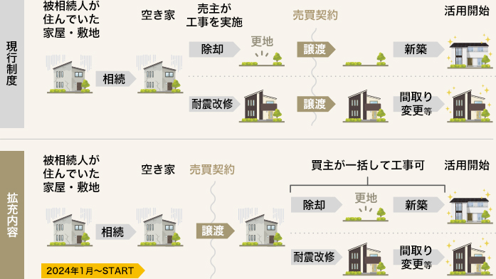 相続空き家の3,000万円特別控除 拡充内容について